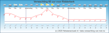 Album afbeelding 1: Weersverwachting komende uren