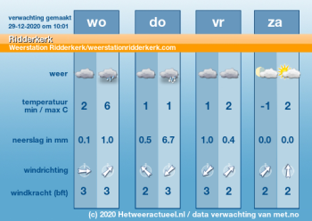 Album afbeelding 2: Weersverwachting komende dagen