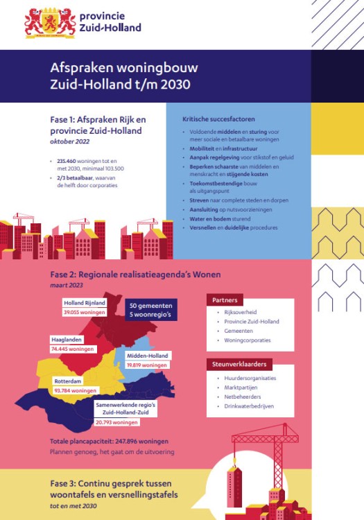 Zuid-Holland bouwt circa 250.000 woningen voor 2030